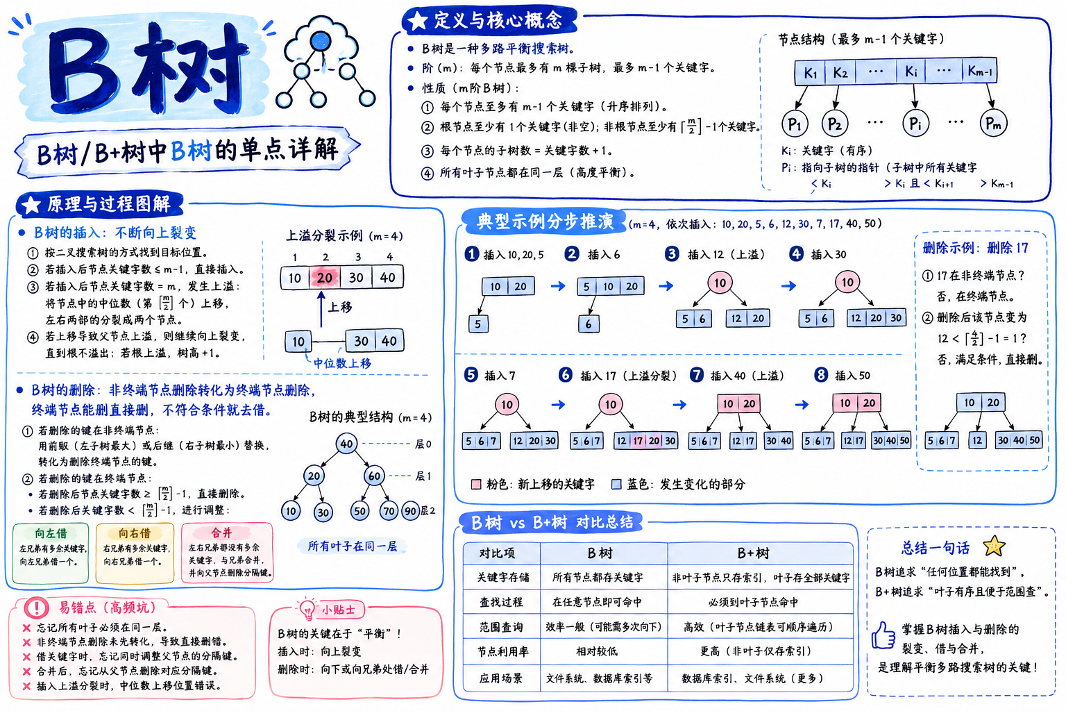 B树