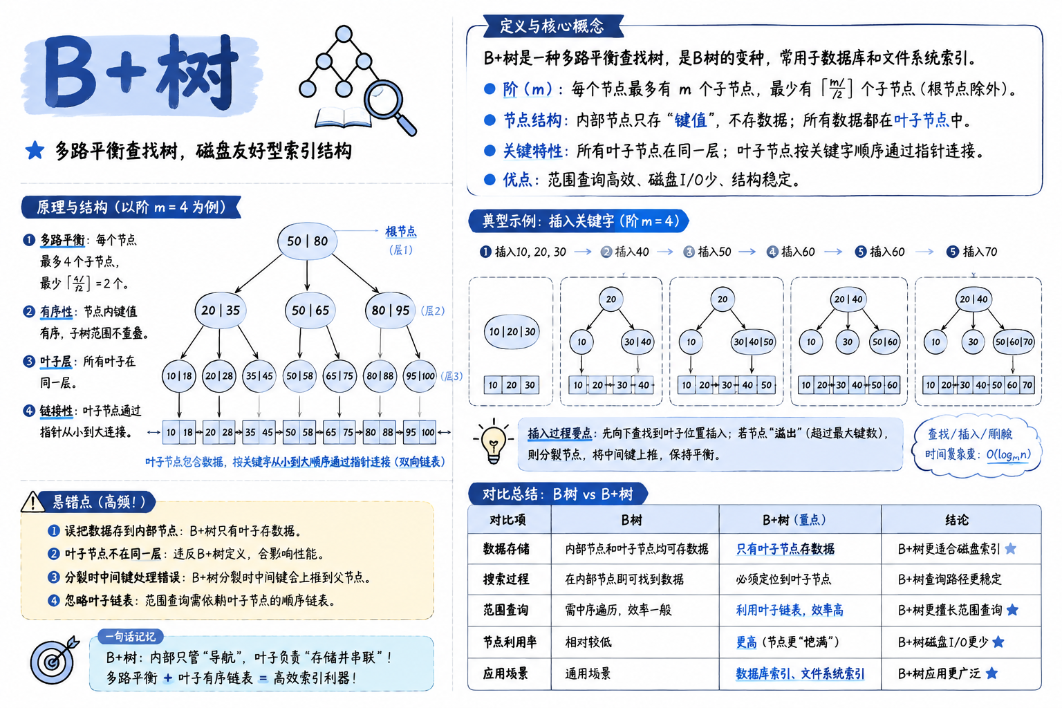 B+树