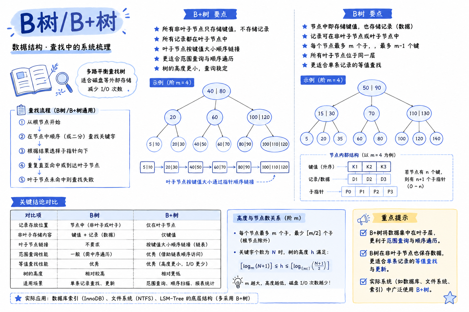 B树/B+树