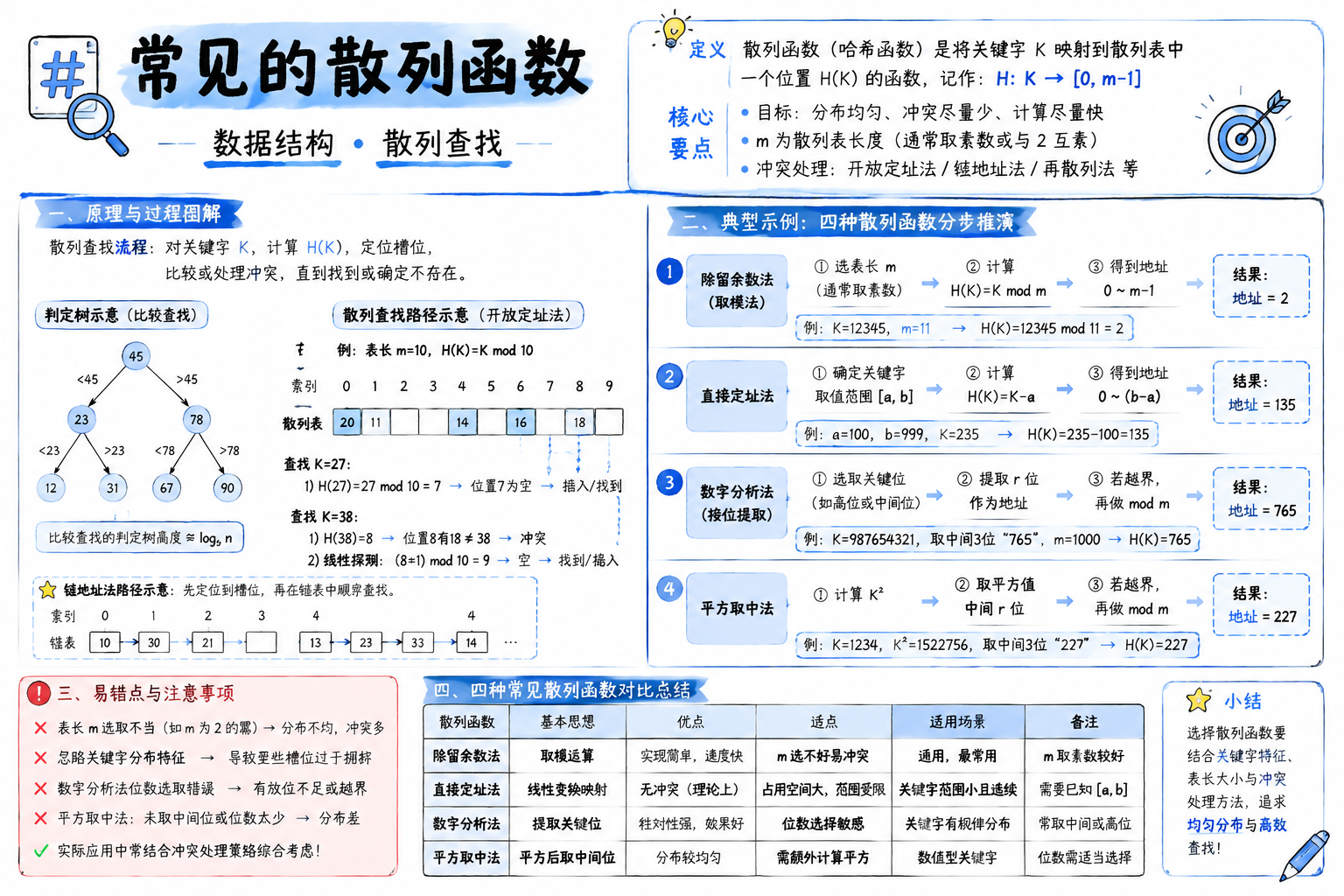 常见的散列函数