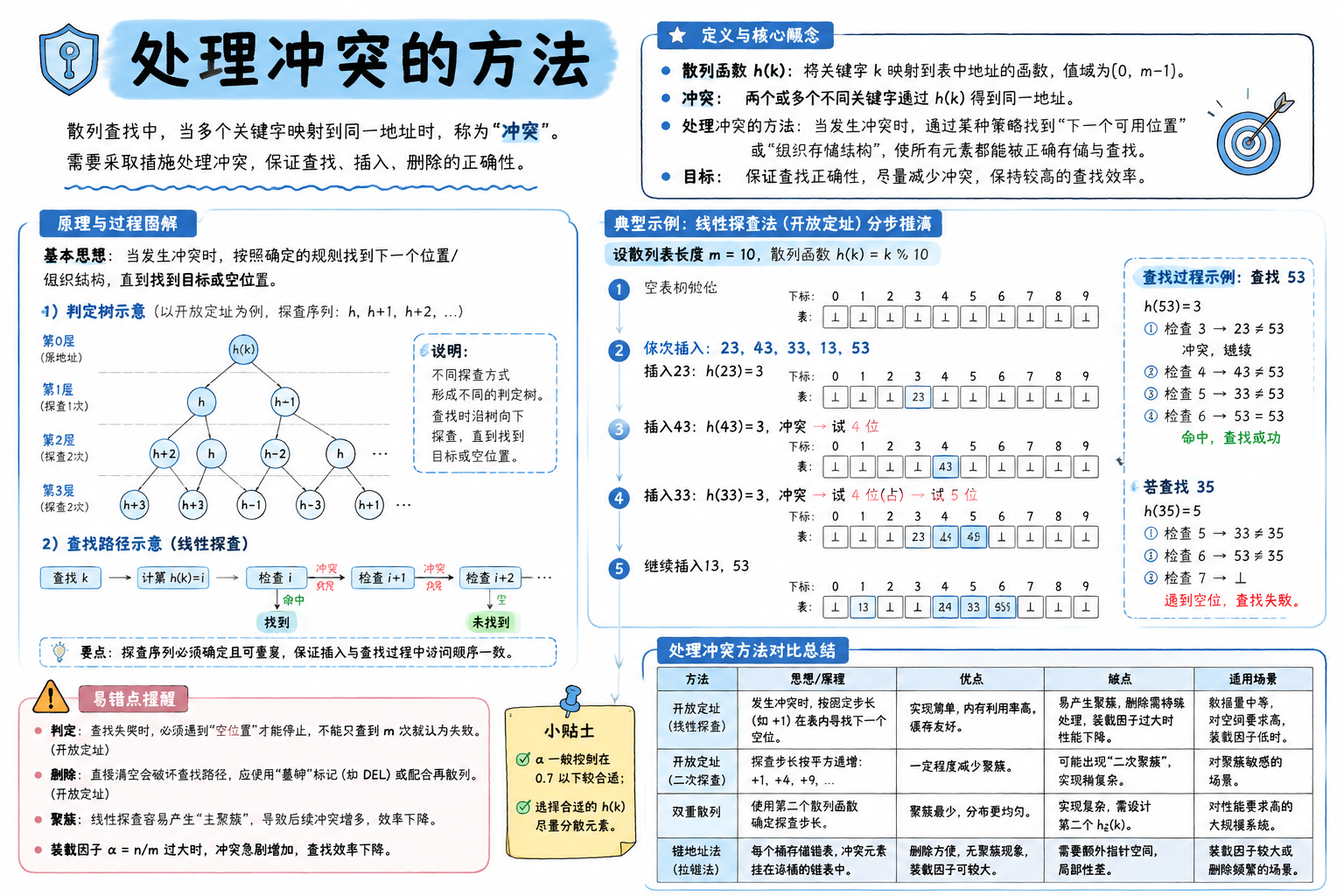 处理冲突的方法