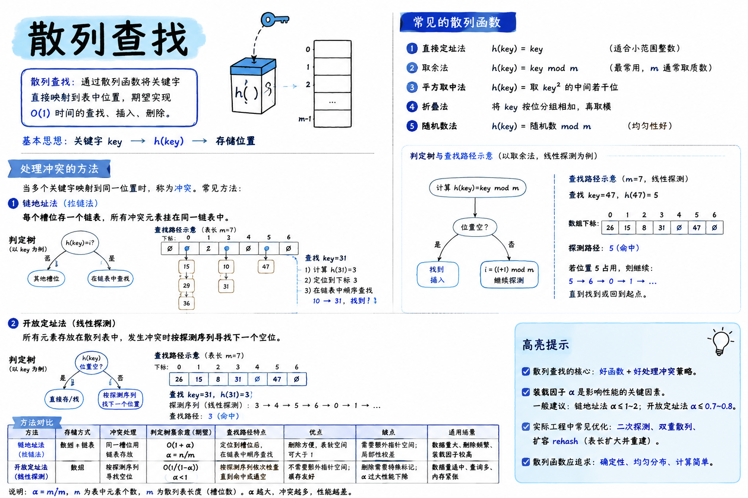 散列查找