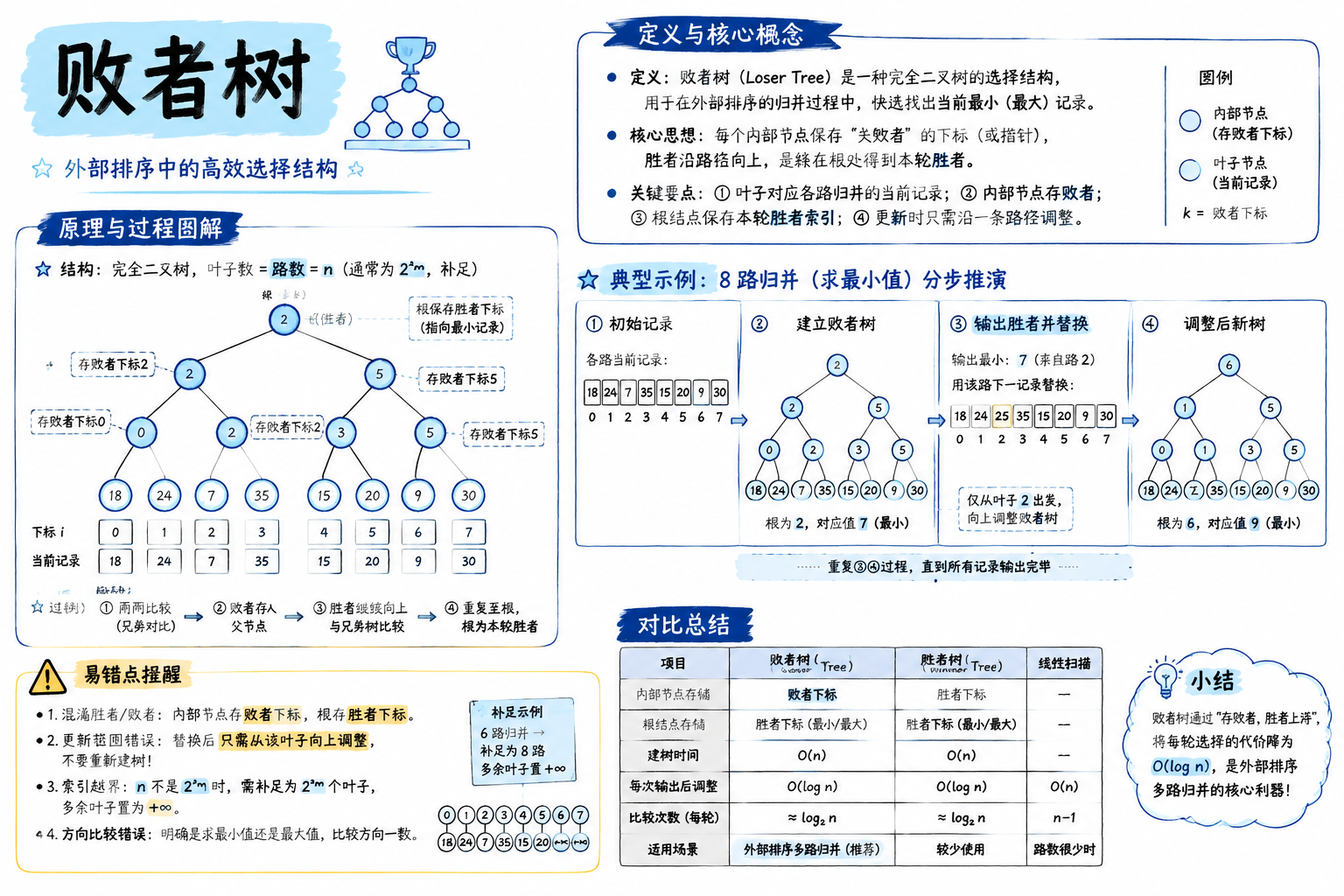 败者树