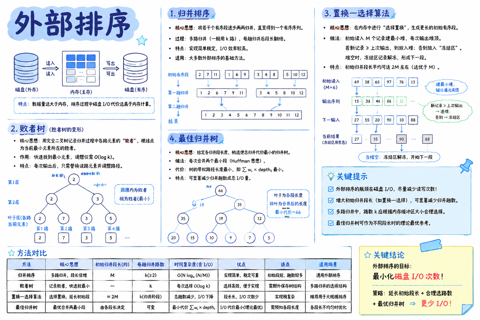 外部排序