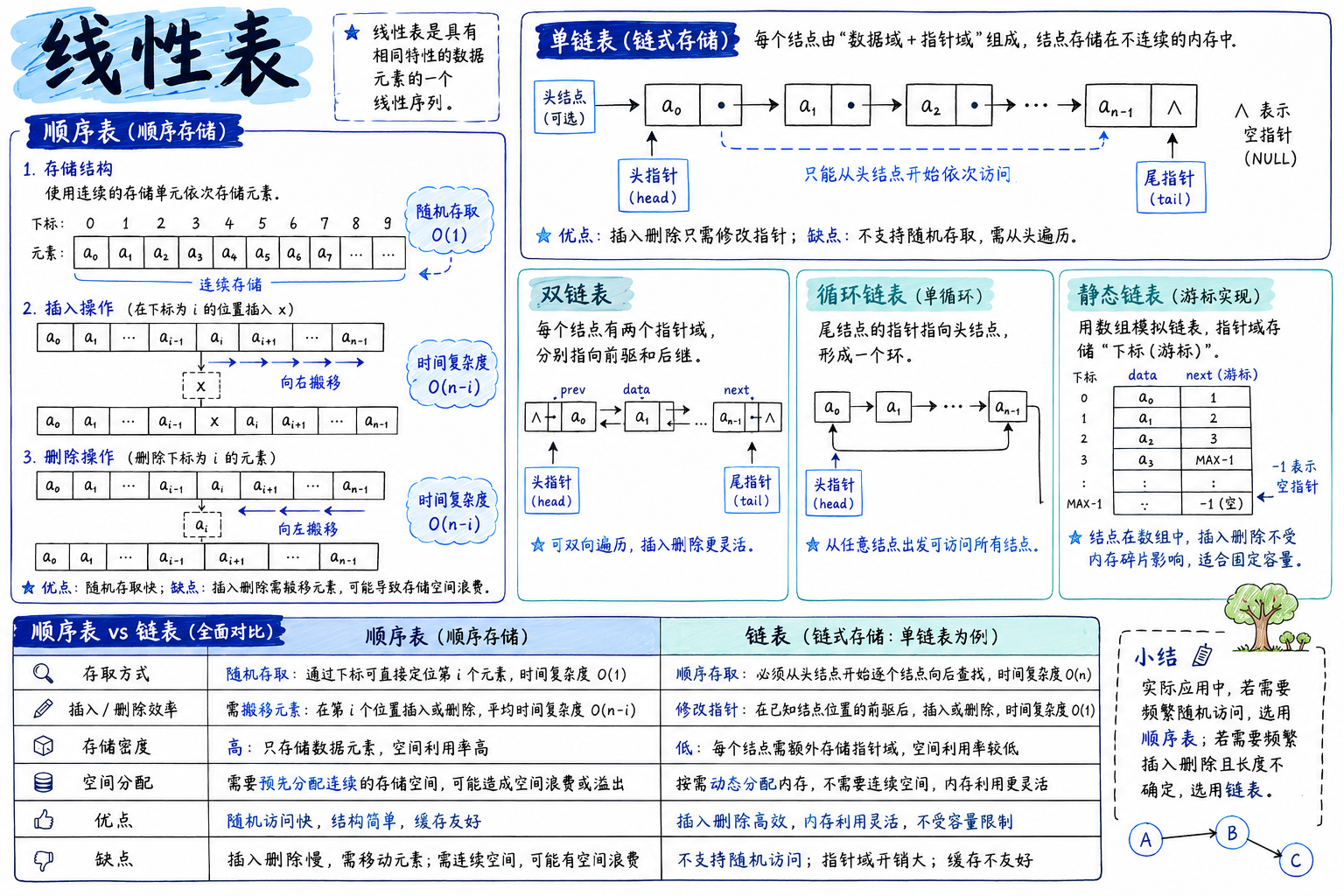 二、线性表 · 章节总览