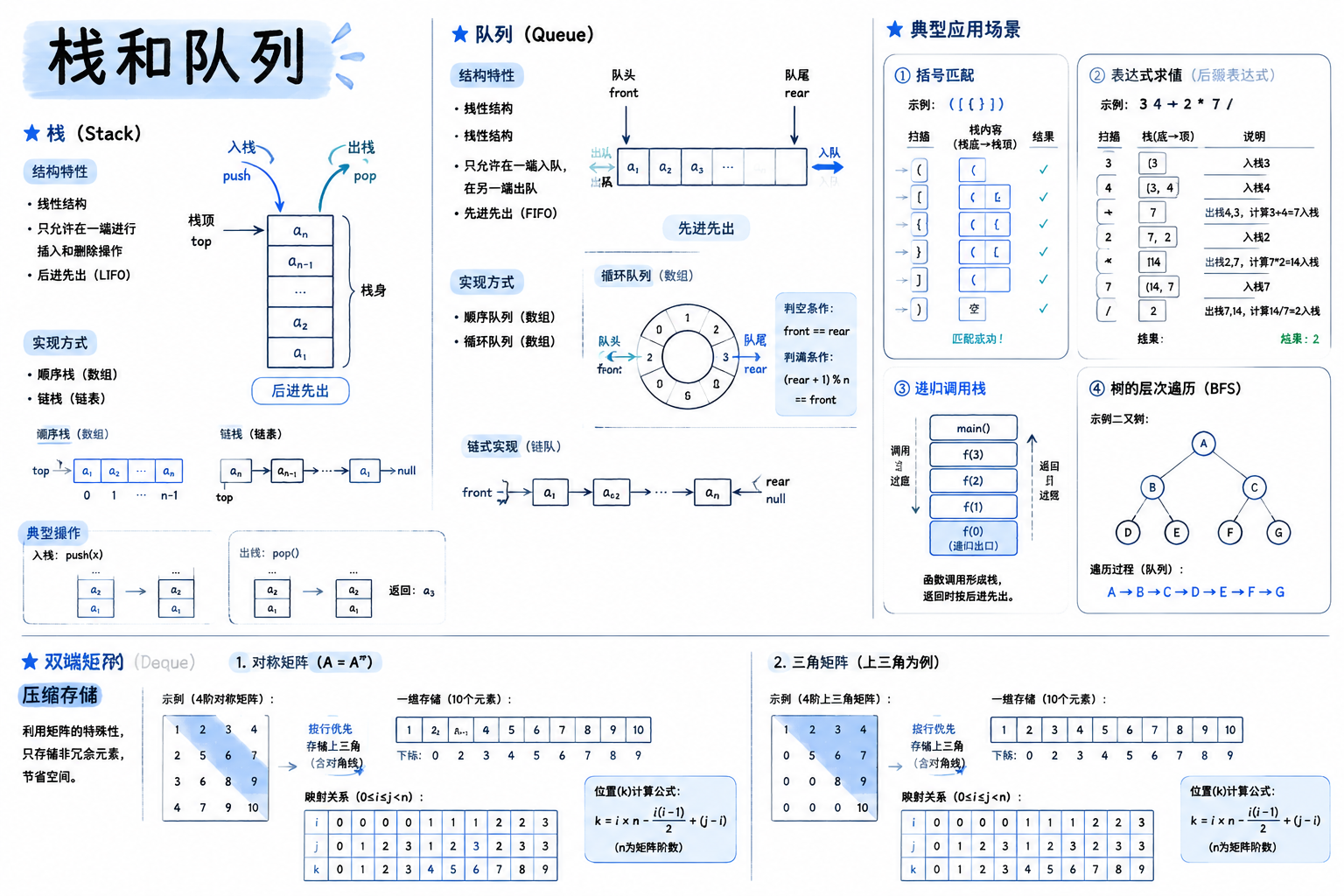 三、栈和队列 · 章节总览