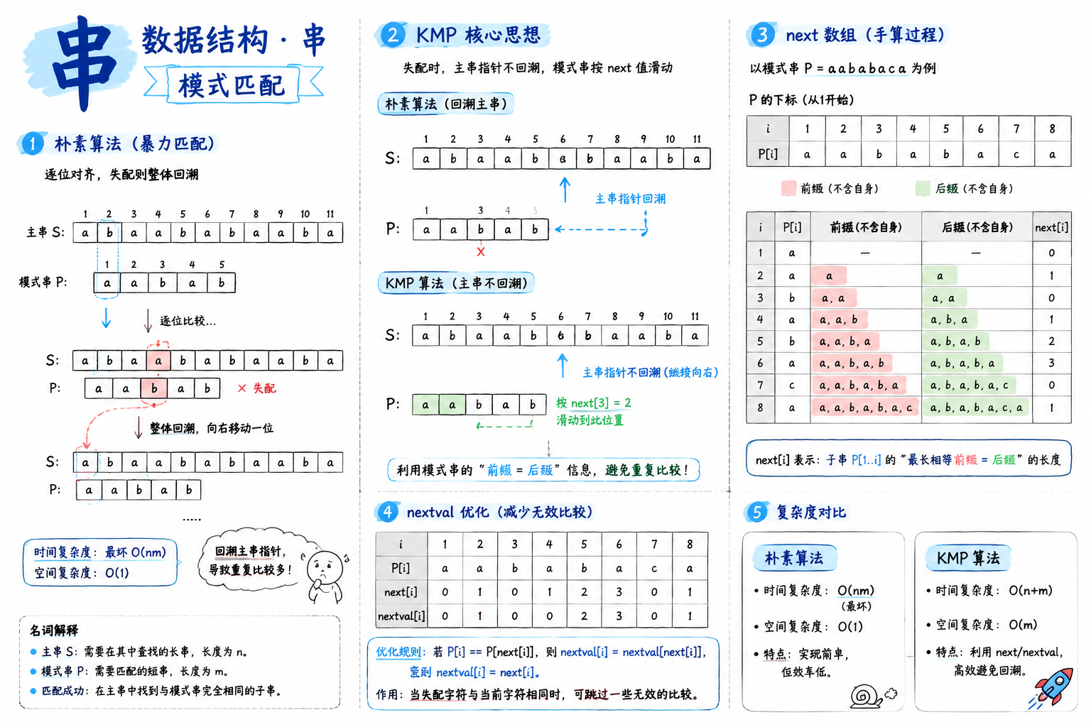 四、串 · 章节总览