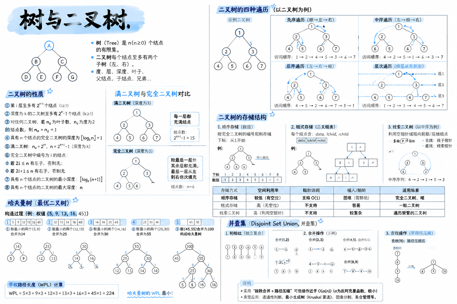 五、树与二叉树 · 章节总览