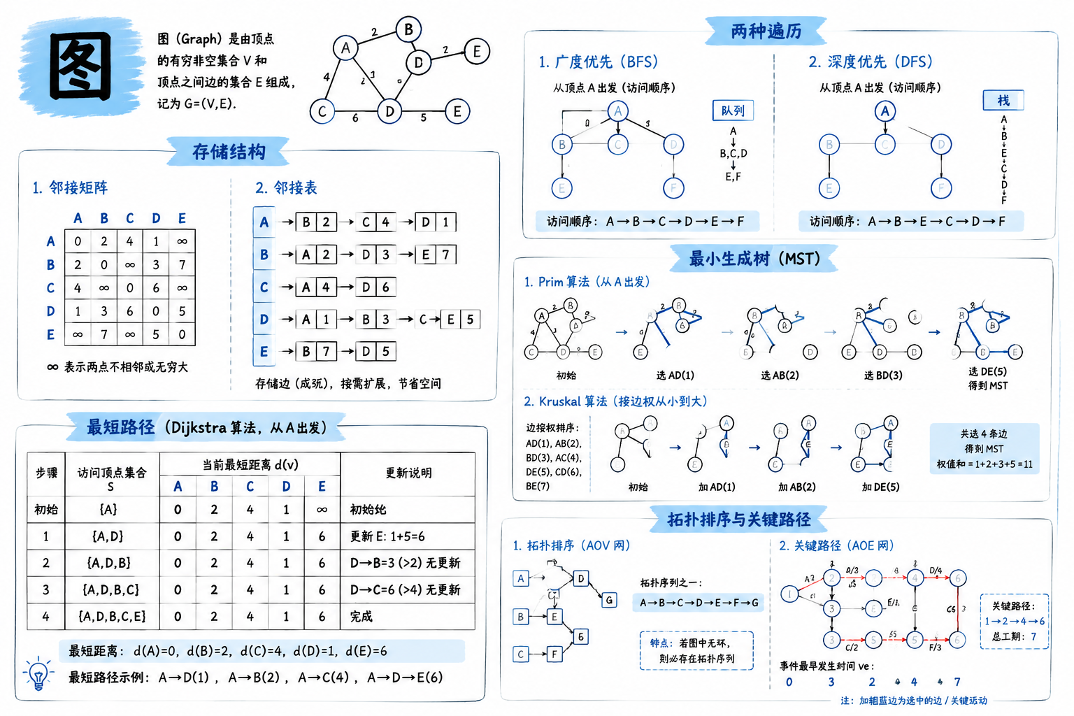 六、图 · 章节总览