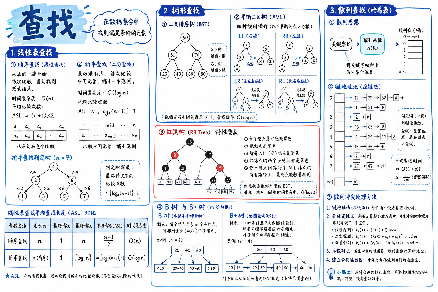 七、查找 · 章节总览