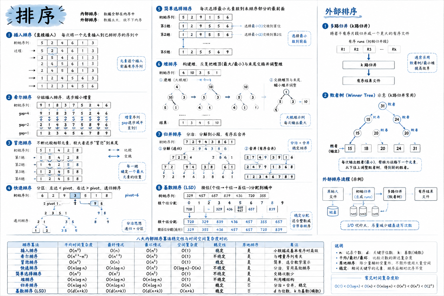 八、排序 · 章节总览