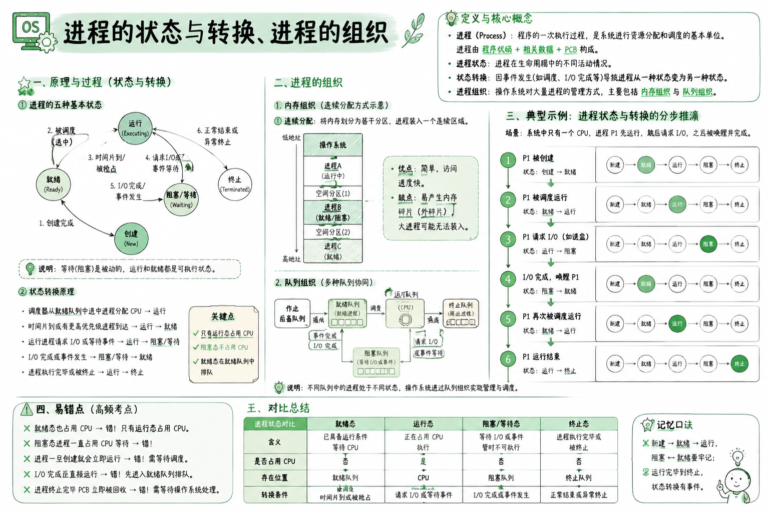 进程的状态与转换、进程的组织