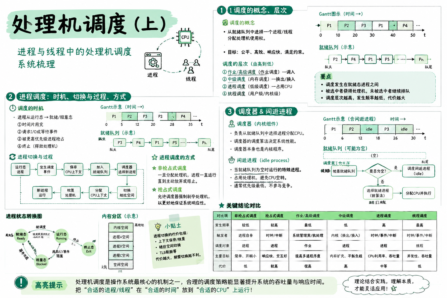 处理机调度