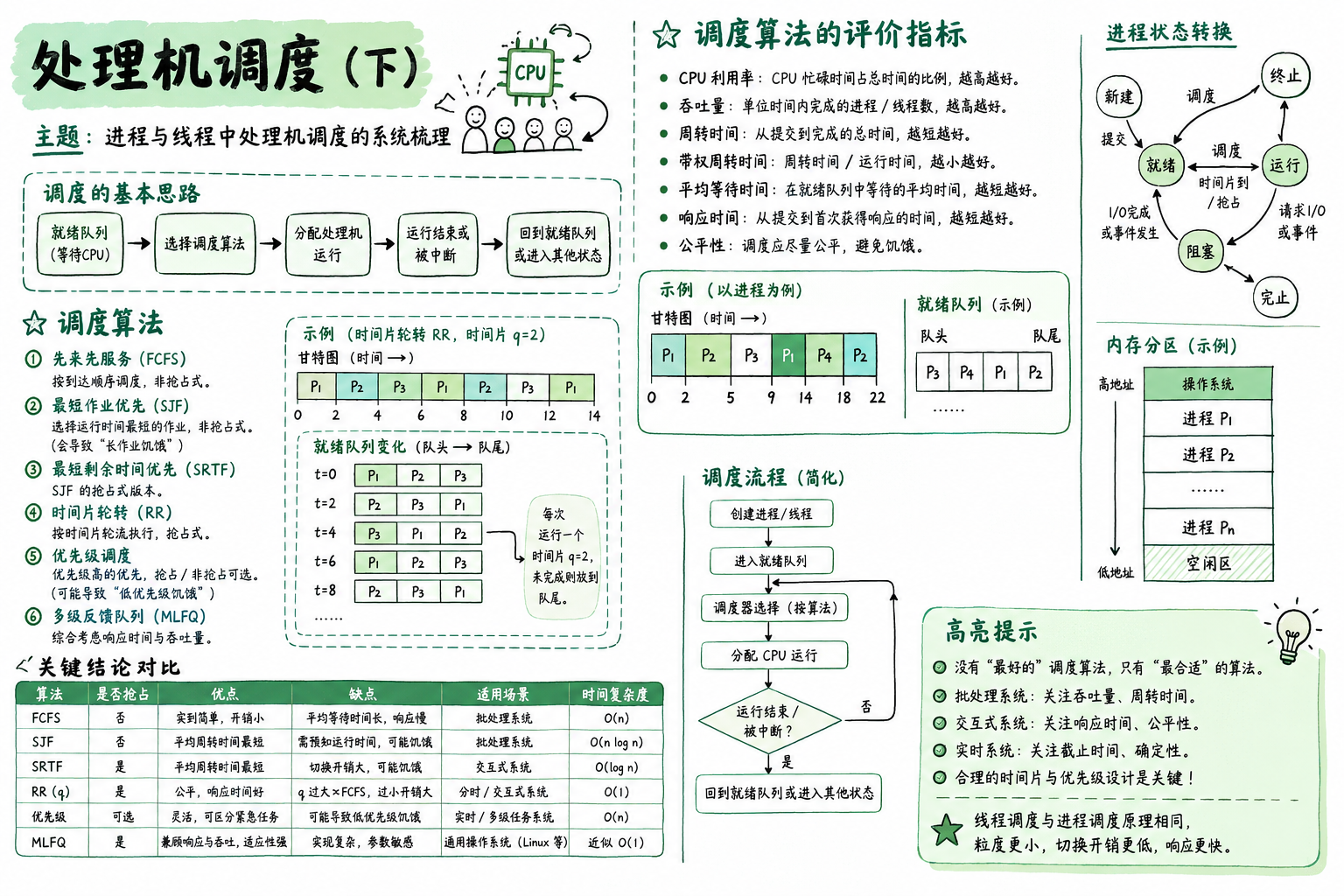 处理机调度