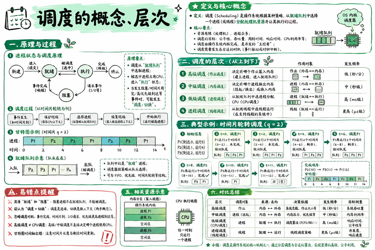 调度的概念、层次