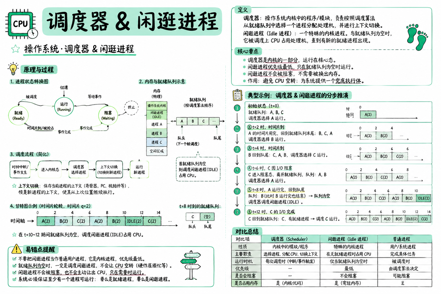调度器 & 闲逛进程