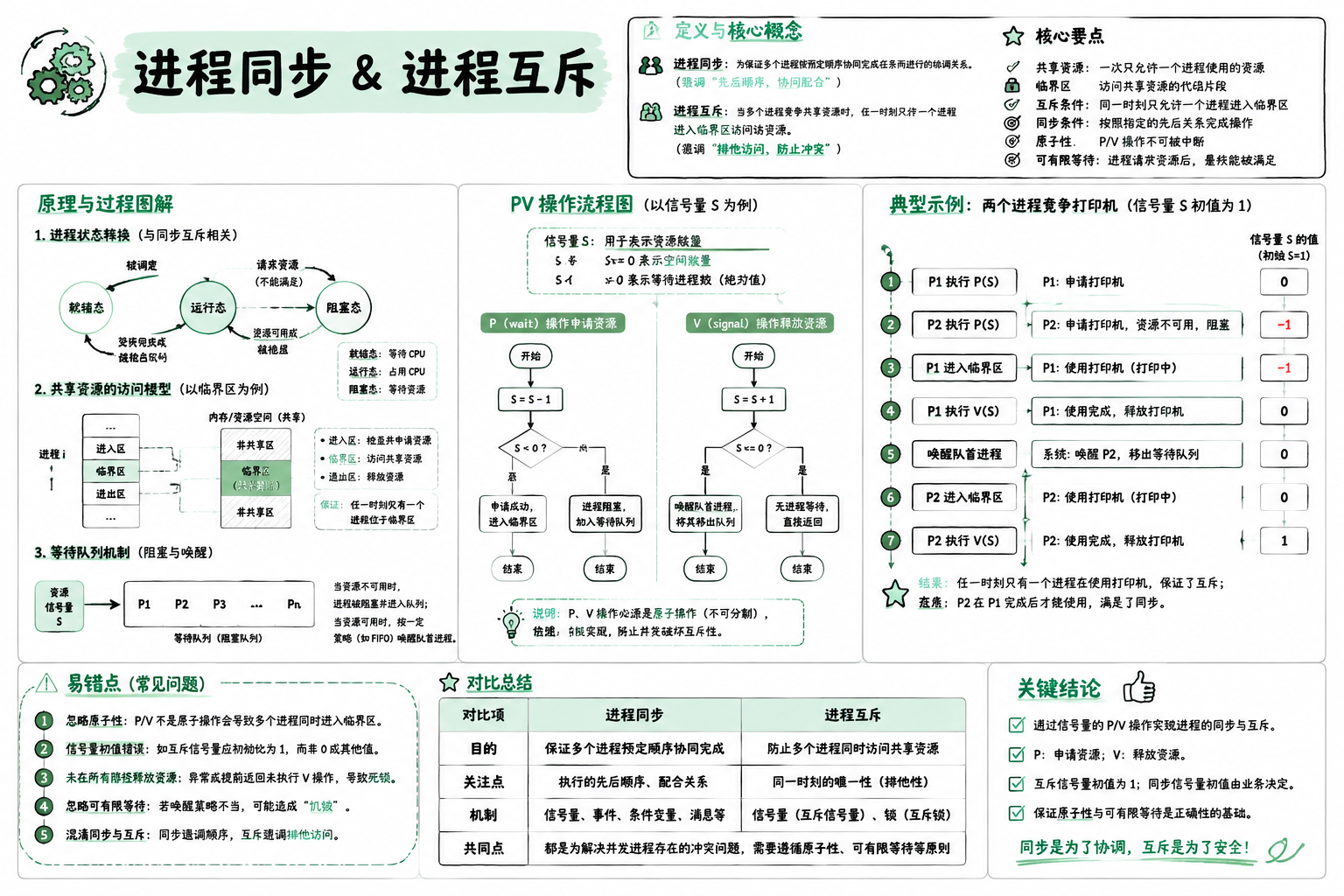 进程同步 & 进程互斥