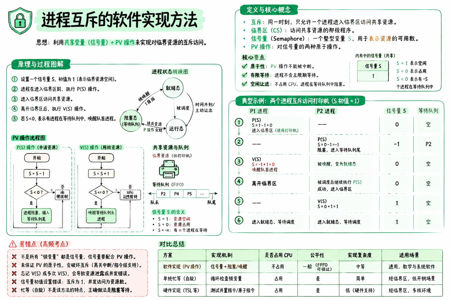 进程互斥的软件实现方法