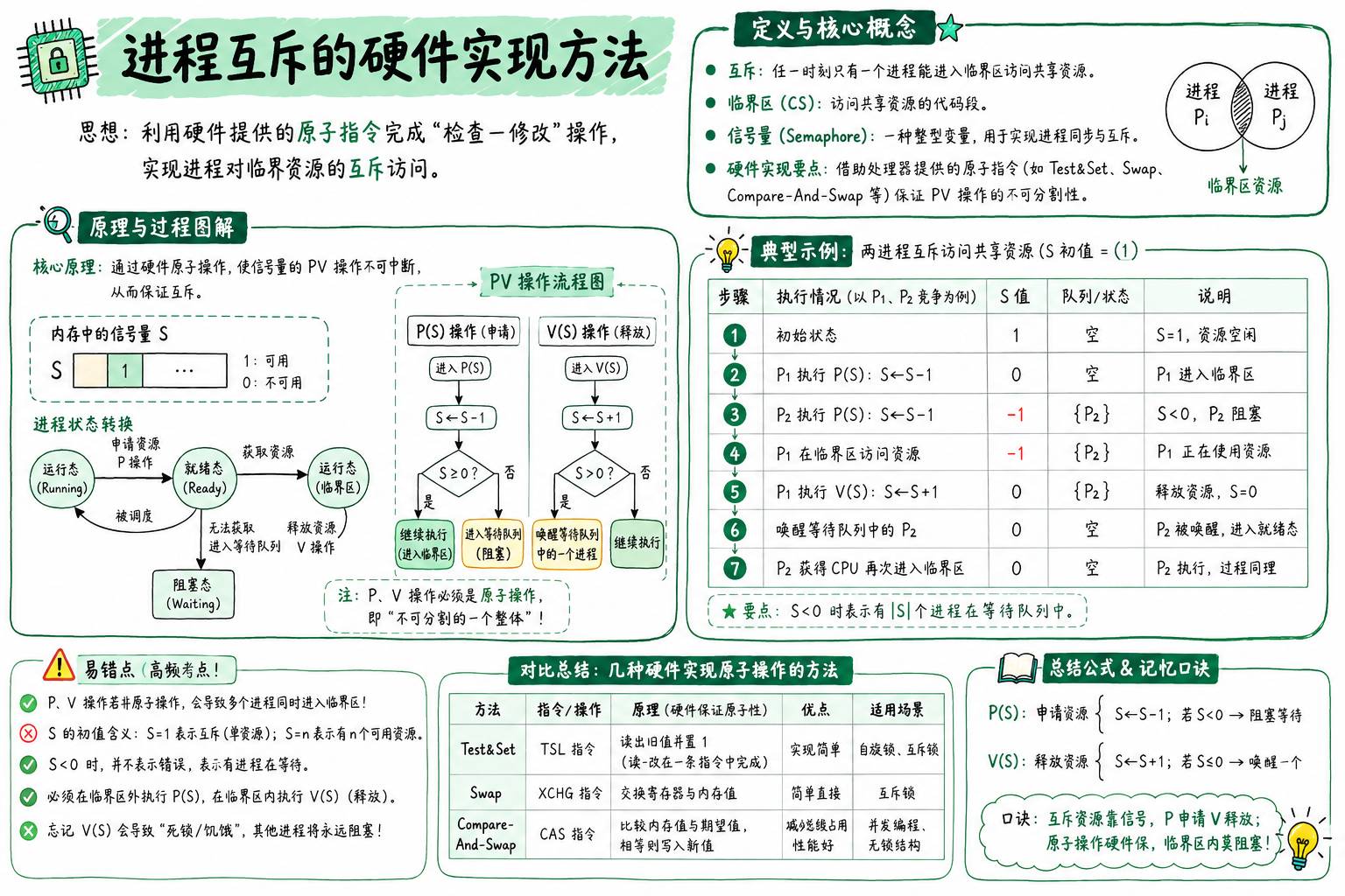 进程互斥的硬件实现方法
