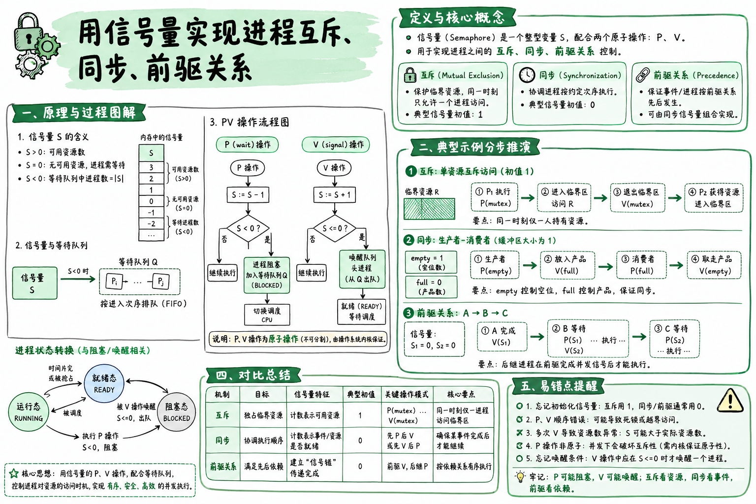 用信号量实现进程互斥、同步、前驱关系