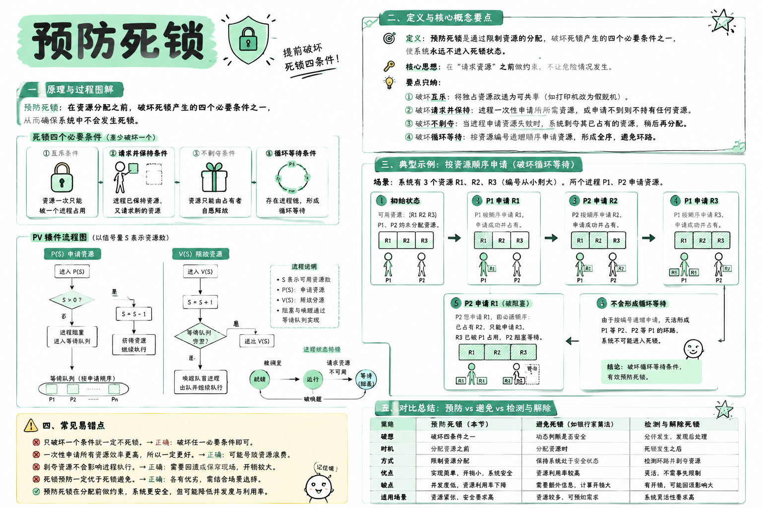 预防死锁