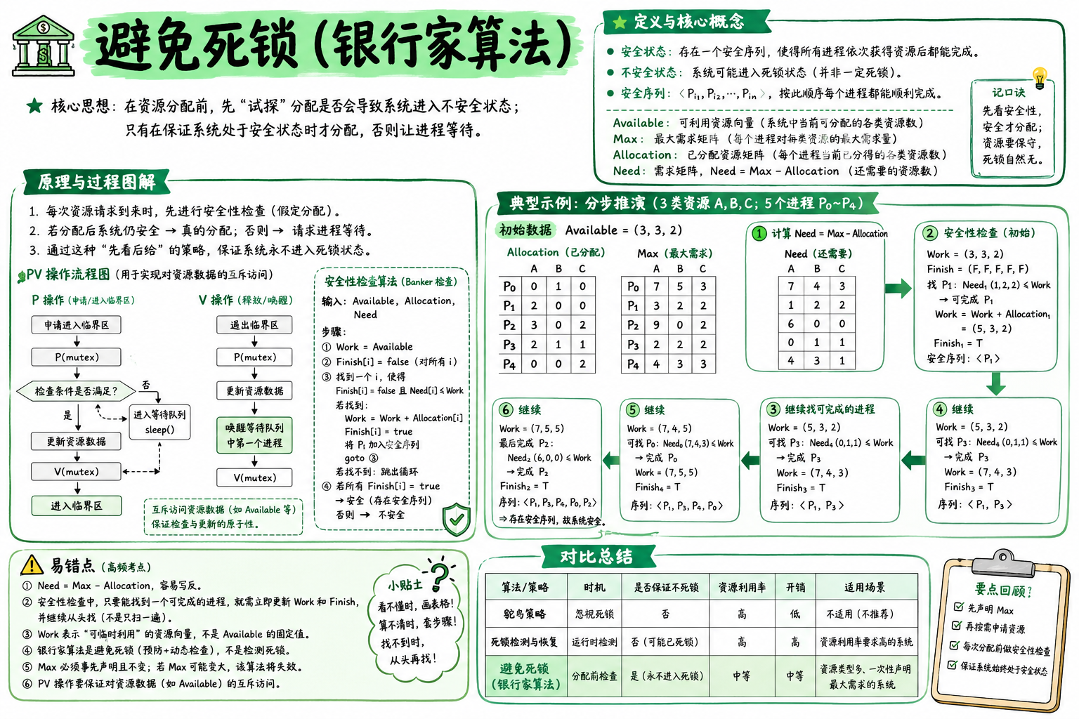 避免死锁（银行家算法）