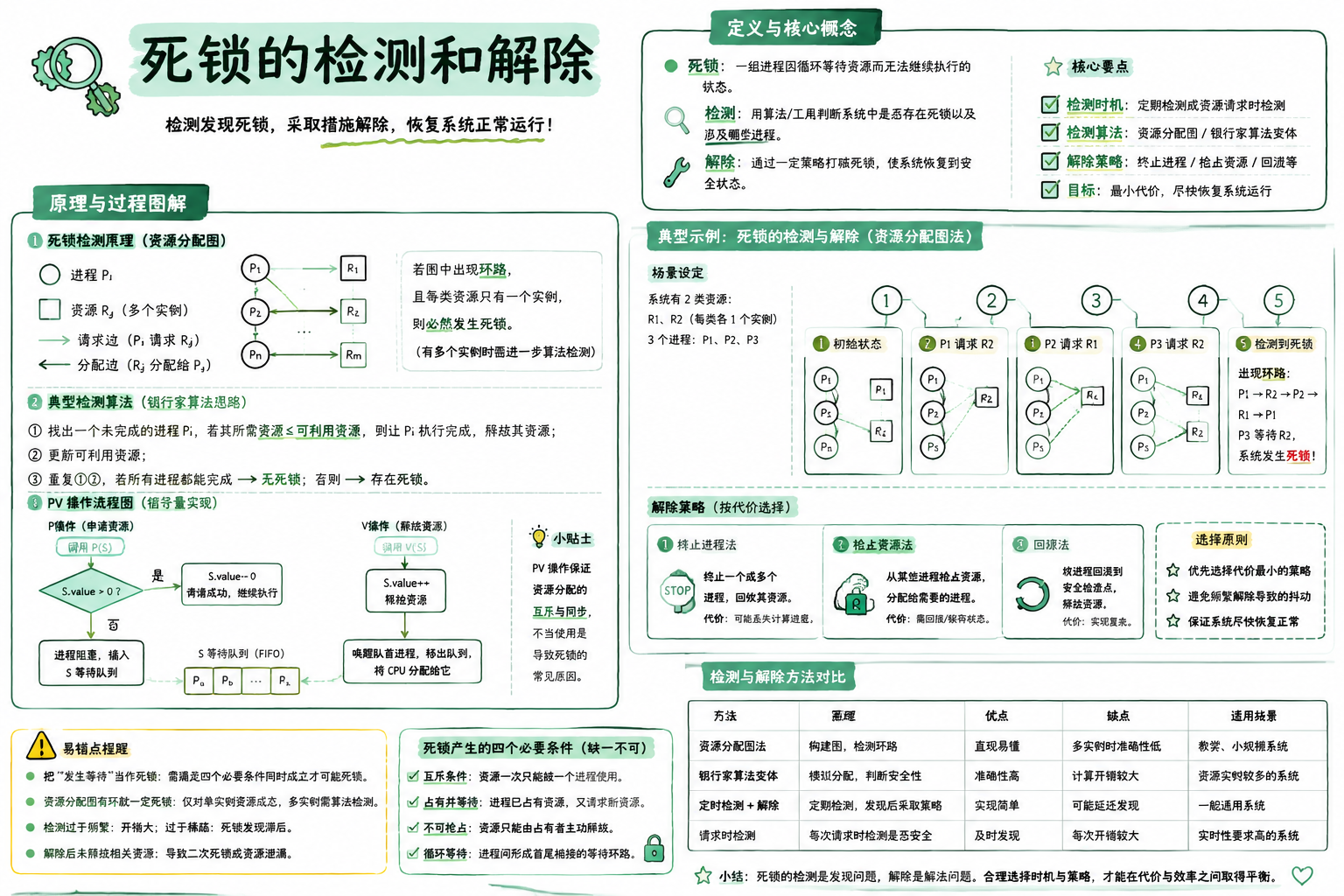 死锁的检测和解除