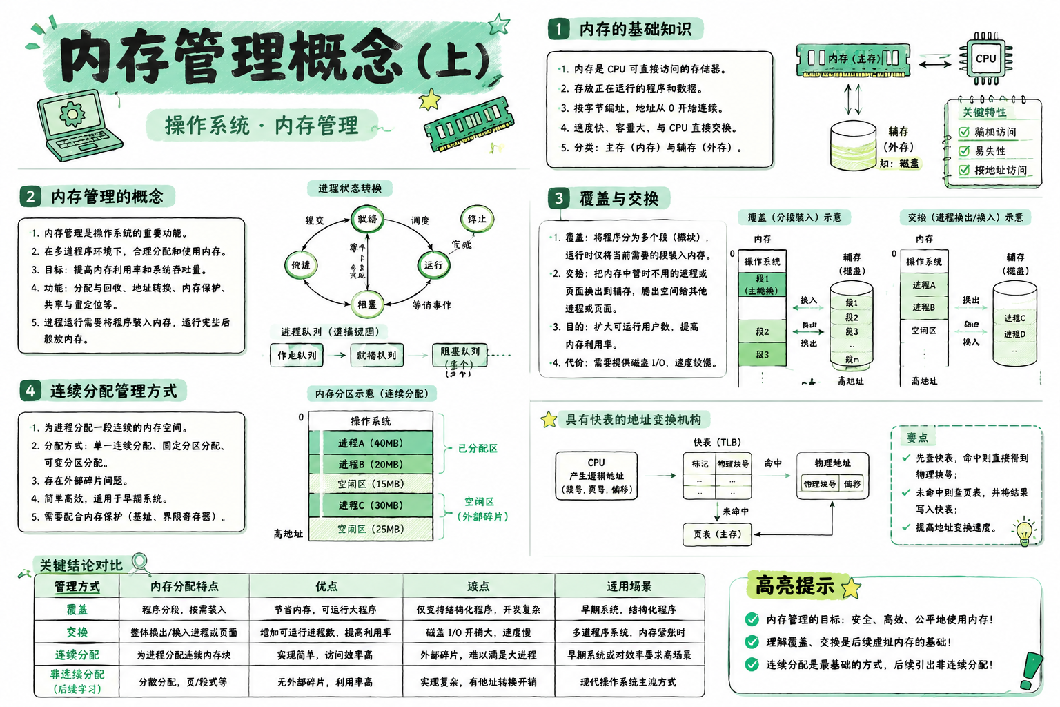 内存管理概念