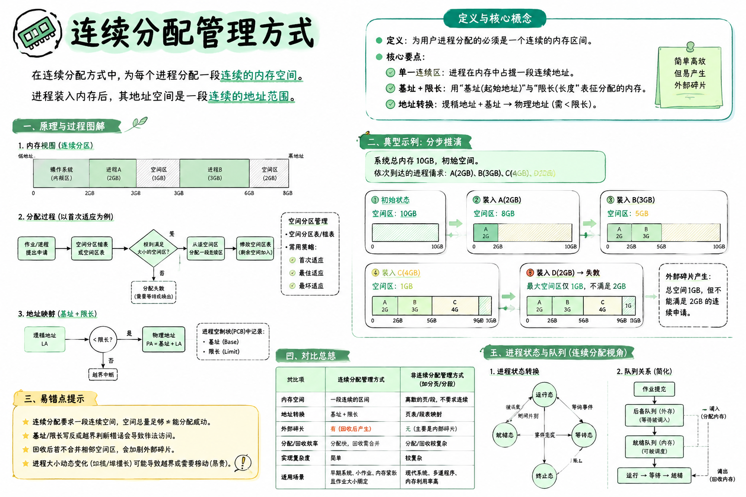 连续分配管理方式