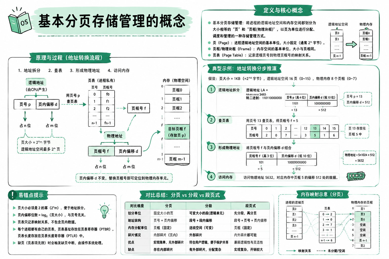 基本分页存储管理的概念