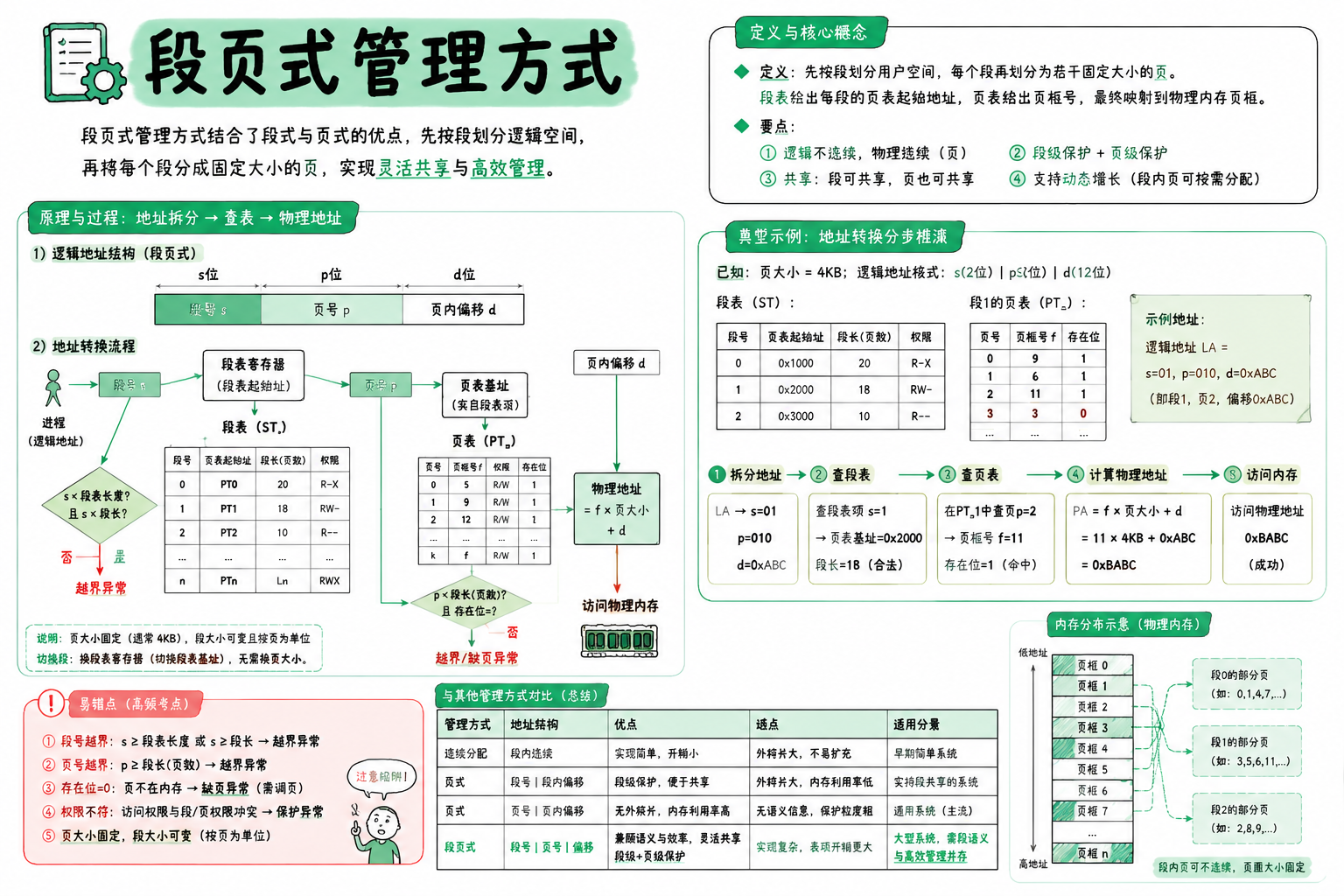 段页式管理方式