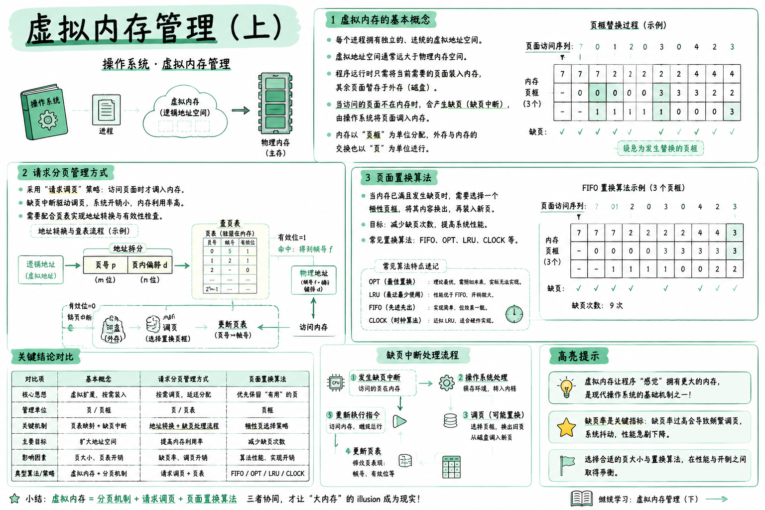 虚拟内存管理