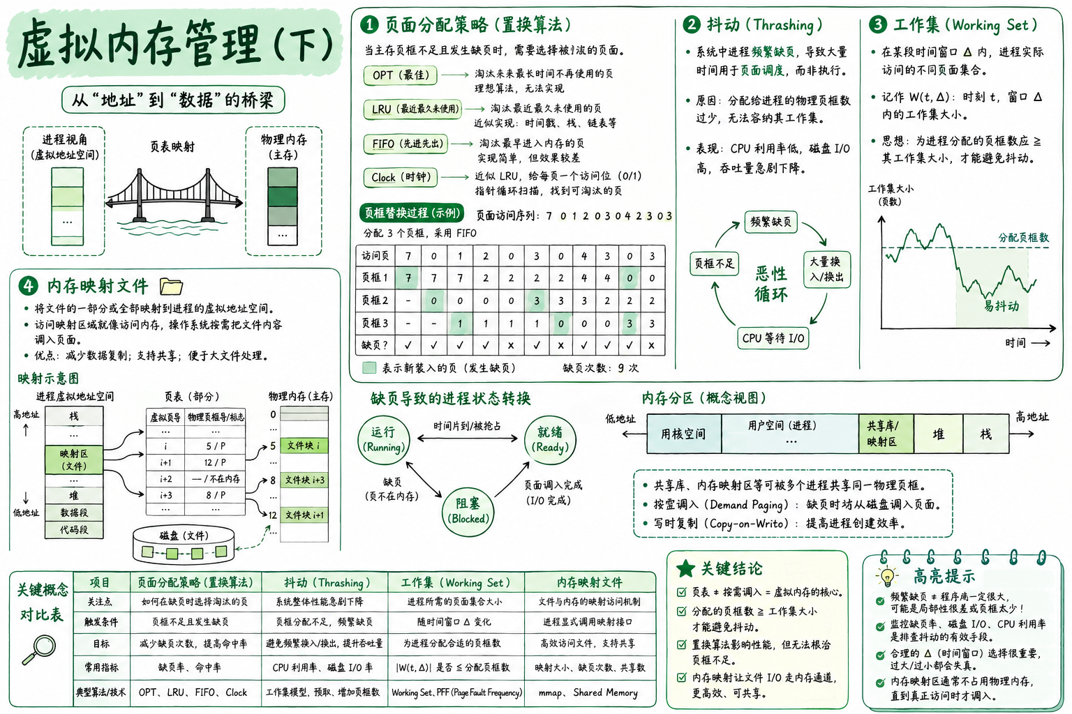 虚拟内存管理