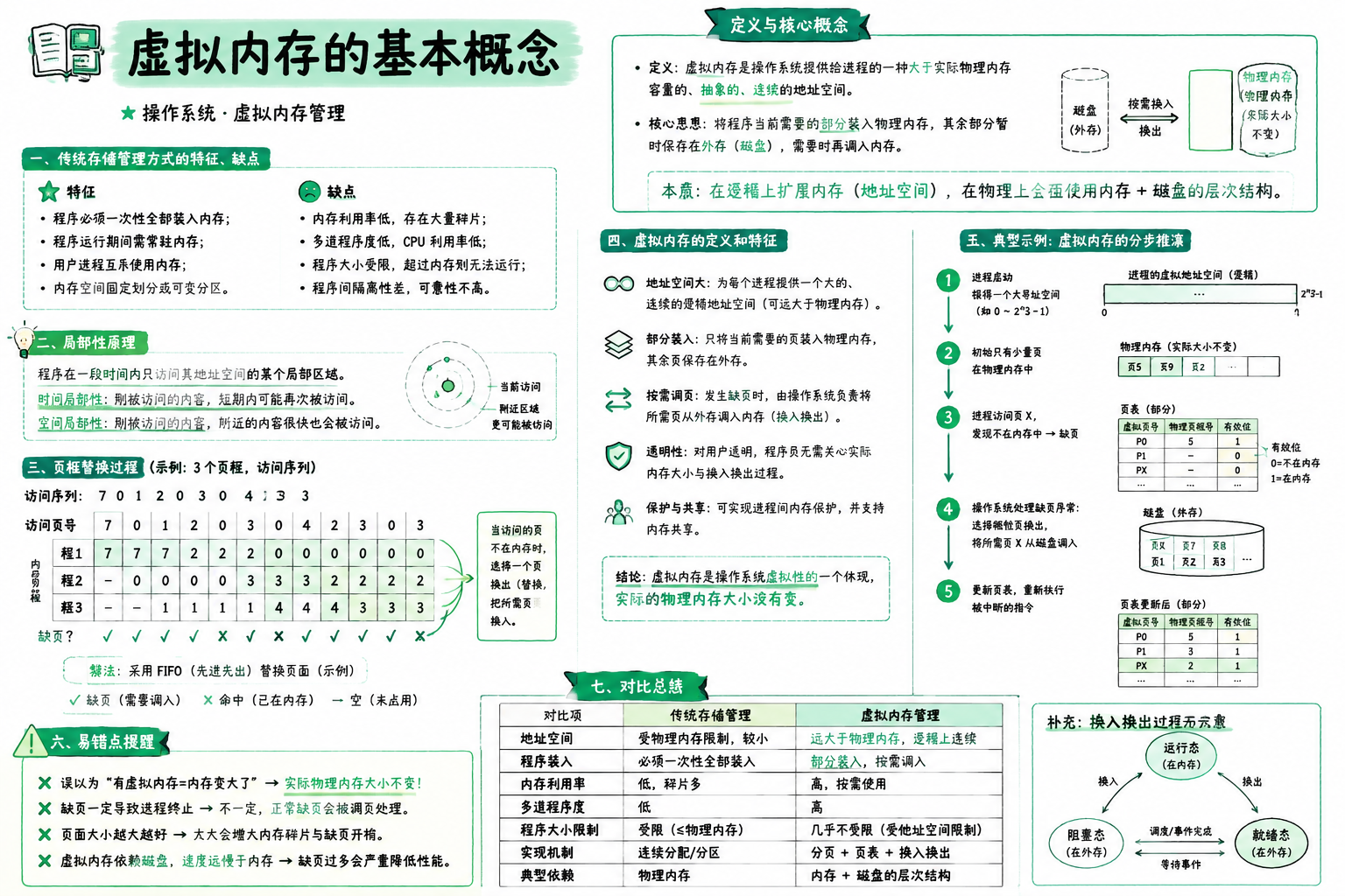 虚拟内存的基本概念