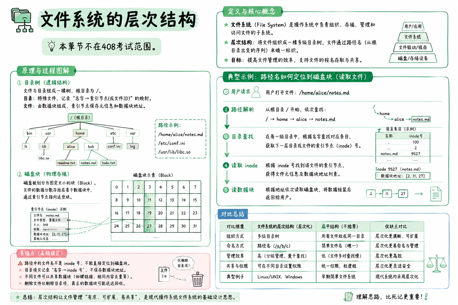 文件系统的层次结构