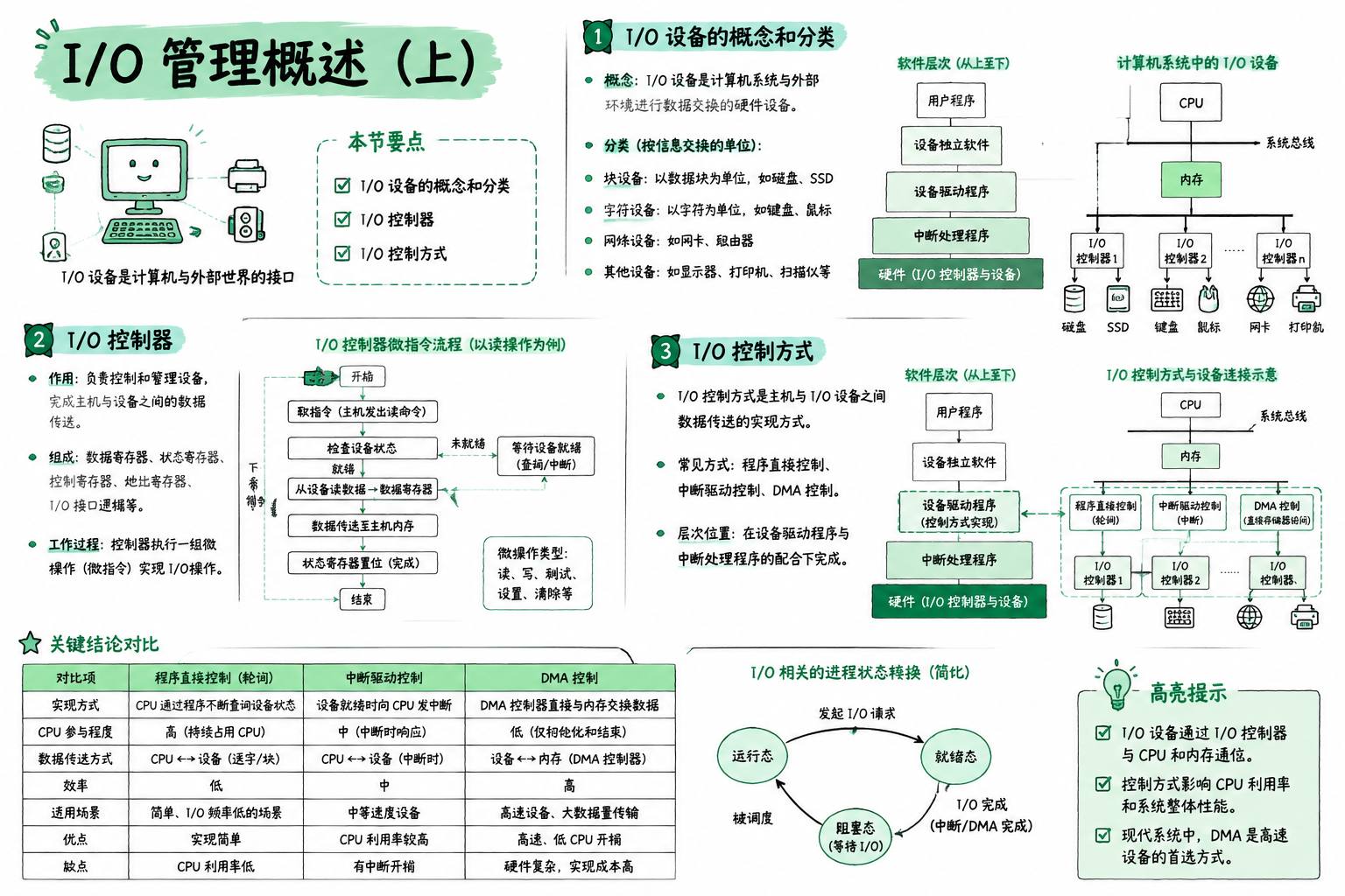 I/O 管理概述