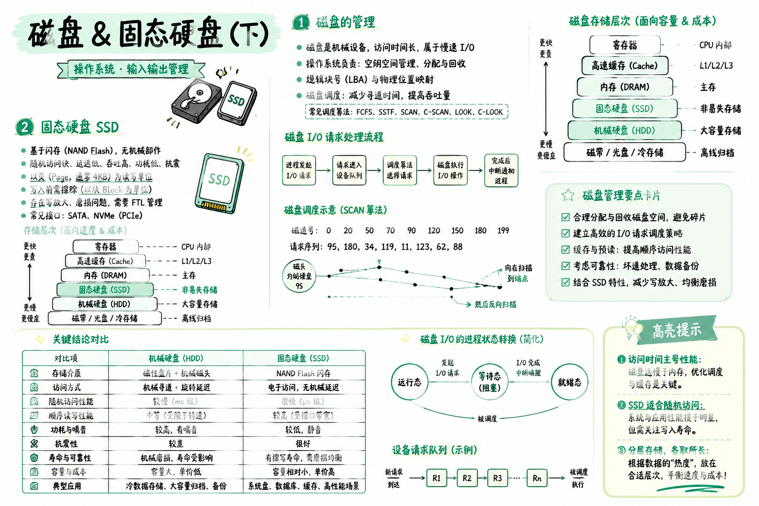 磁盘 & 固态硬盘