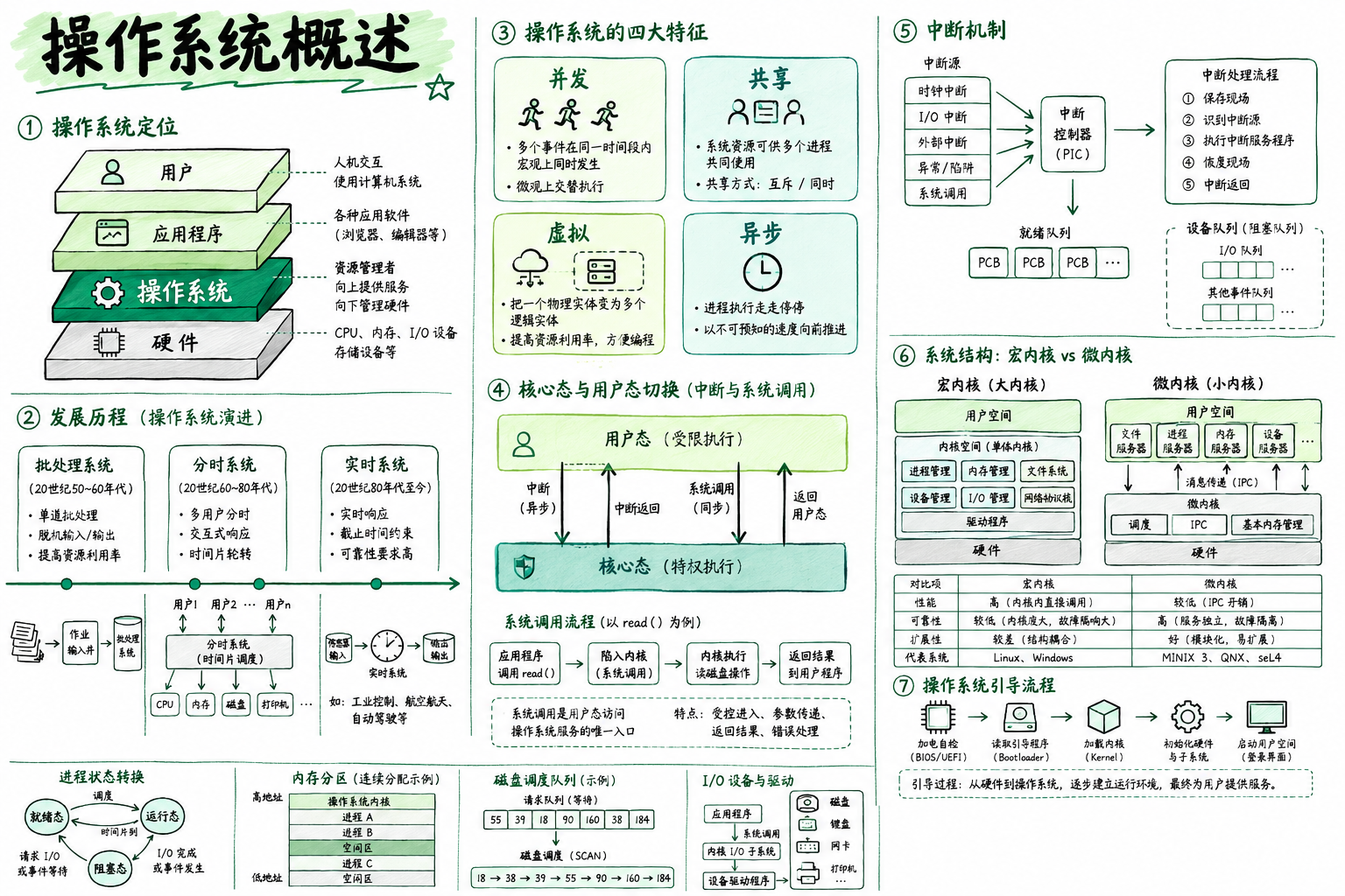 一、计算机系统概述 · 章节总览