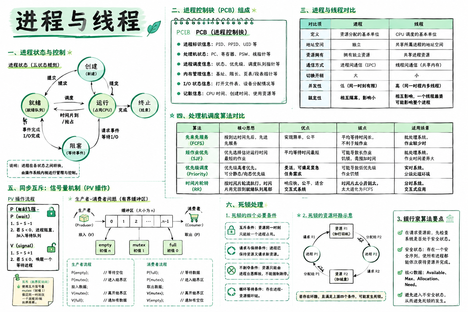 二、进程与线程 · 章节总览