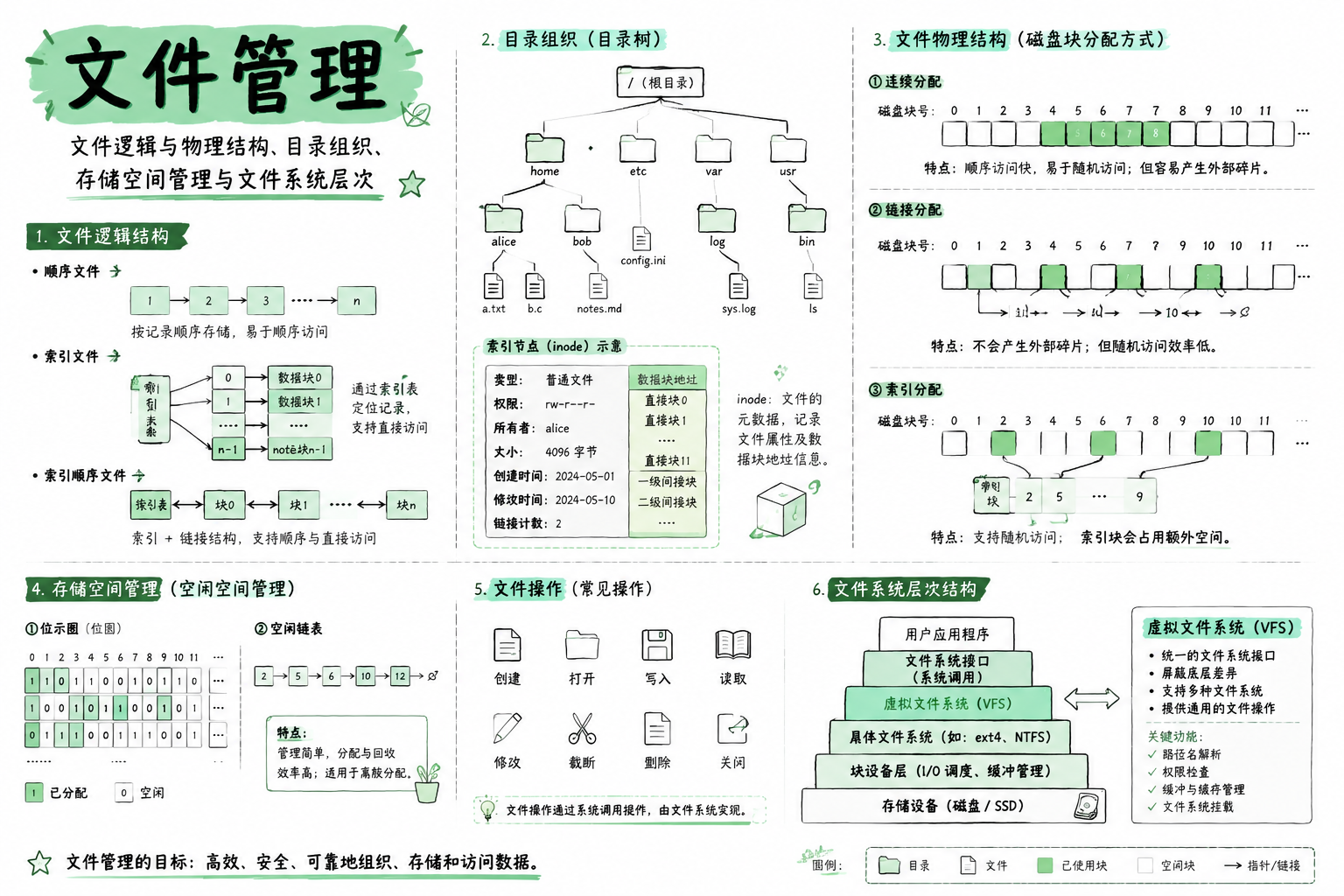 四、文件管理 · 章节总览