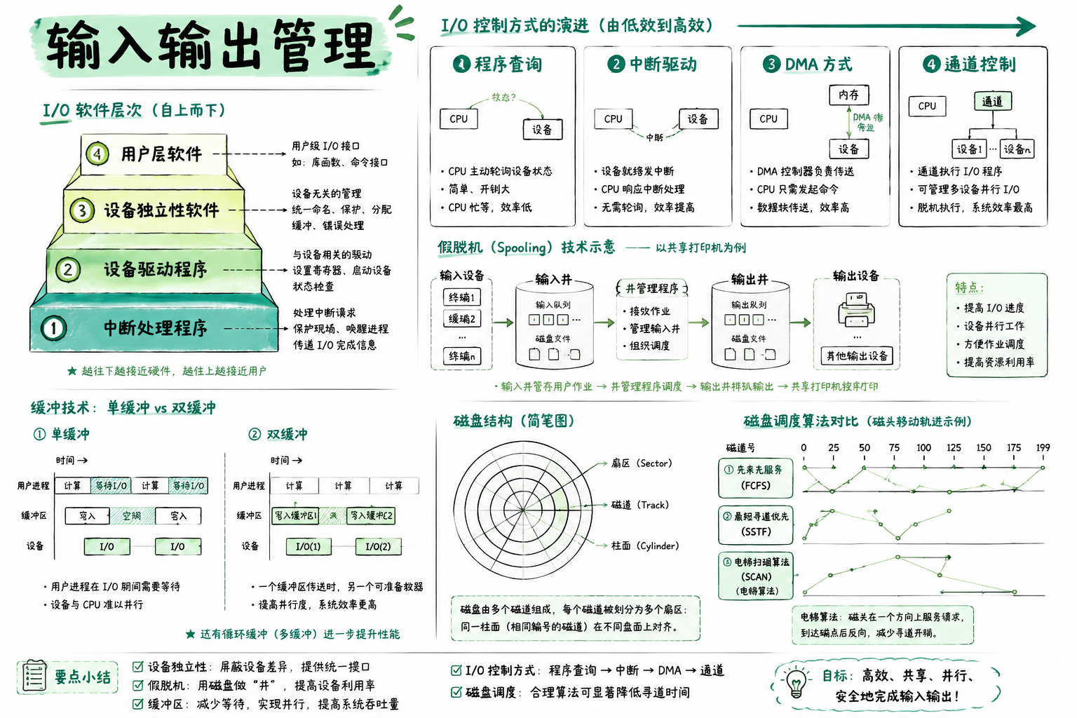 五、输入输出管理 · 章节总览